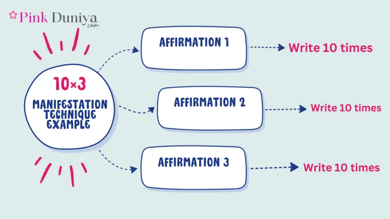 10×3 Manifestation Technique Example 