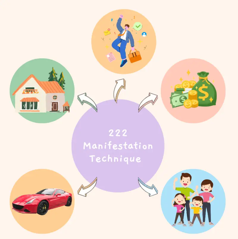 222 Manifestation Technique benefits in Hindi 